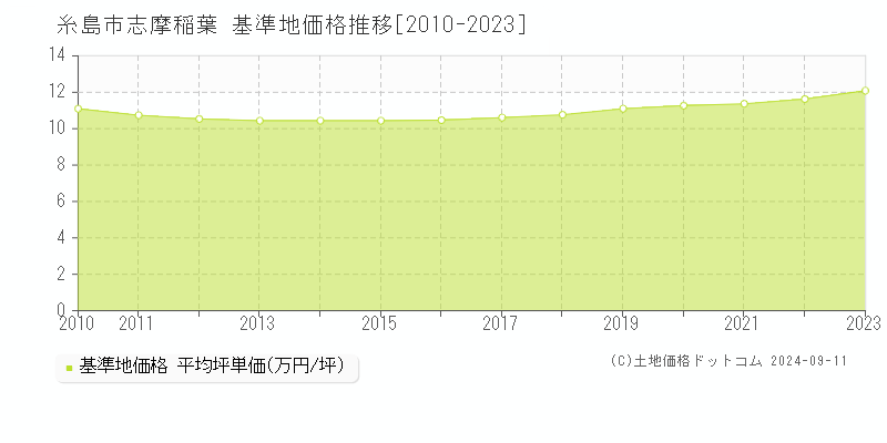 志摩稲葉(糸島市)の基準地価格推移グラフ(坪単価)[2010-2023年]