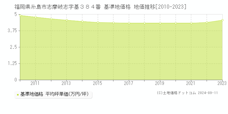 福岡県糸島市志摩岐志字基３８４番 基準地価格 地価推移[2010-2023]