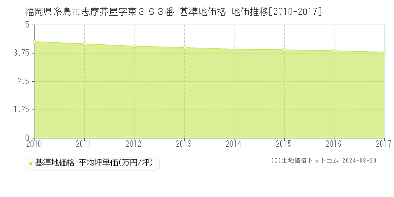 福岡県糸島市志摩芥屋字東３８３番 基準地価 地価推移[2010-2017]