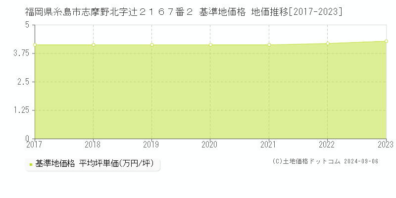 福岡県糸島市志摩野北字辻２１６７番２ 基準地価 地価推移[2017-2024]