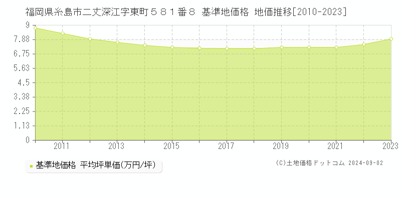 福岡県糸島市二丈深江字東町５８１番８ 基準地価格 地価推移[2010-2023]