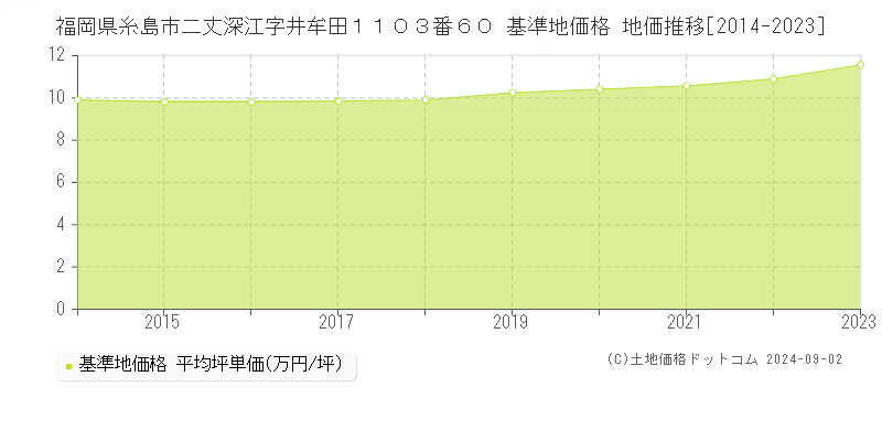 福岡県糸島市二丈深江字井牟田１１０３番６０ 基準地価格 地価推移[2014-2023]