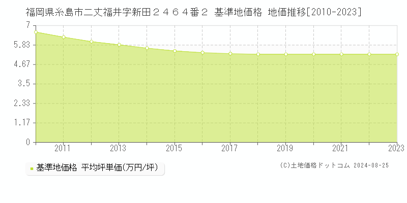 福岡県糸島市二丈福井字新田２４６４番２ 基準地価 地価推移[2010-2024]