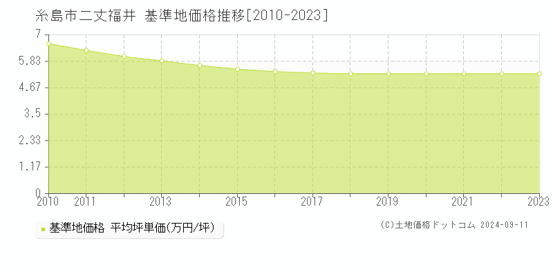 二丈福井(糸島市)の基準地価推移グラフ(坪単価)[2010-2024年]