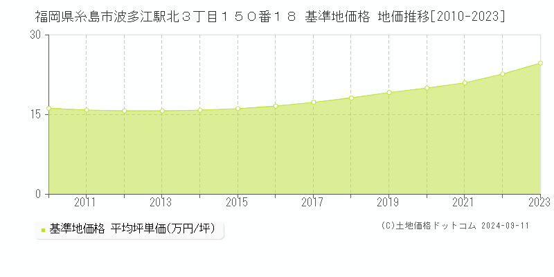 福岡県糸島市波多江駅北３丁目１５０番１８ 基準地価格 地価推移[2010-2023]