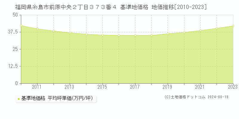 福岡県糸島市前原中央２丁目３７３番４ 基準地価格 地価推移[2010-2023]