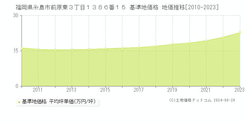 福岡県糸島市前原東３丁目１３８６番１５ 基準地価 地価推移[2010-2024]