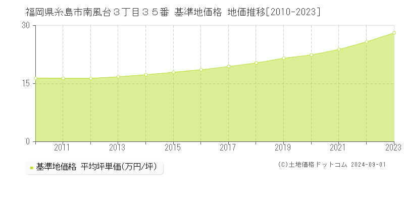 福岡県糸島市南風台３丁目３５番 基準地価 地価推移[2010-2024]