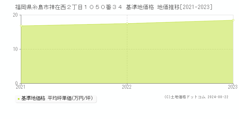 福岡県糸島市神在西２丁目１０５０番３４ 基準地価 地価推移[2021-2024]