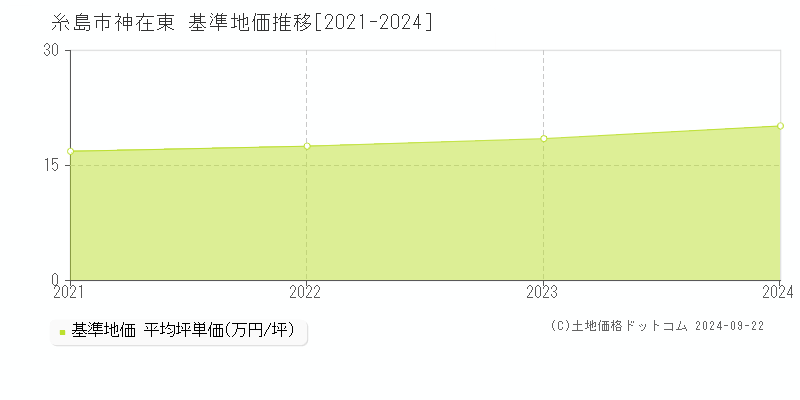 神在東(糸島市)の基準地価格推移グラフ(坪単価)[2021-2023年]