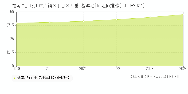 福岡県那珂川市片縄３丁目３５番 基準地価 地価推移[2019-2024]