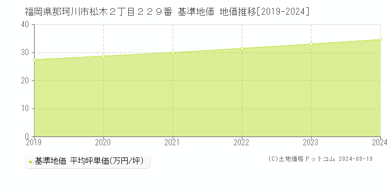 福岡県那珂川市松木２丁目２２９番 基準地価 地価推移[2019-2024]