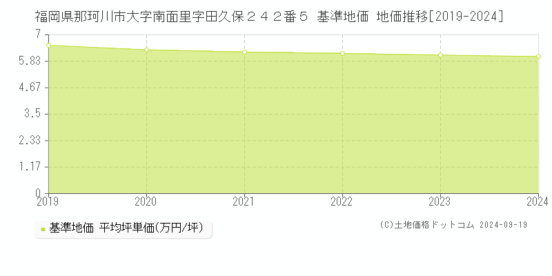 福岡県那珂川市大字南面里字田久保２４２番５ 基準地価 地価推移[2019-2024]