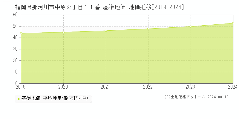 福岡県那珂川市中原２丁目１１番 基準地価 地価推移[2019-2024]