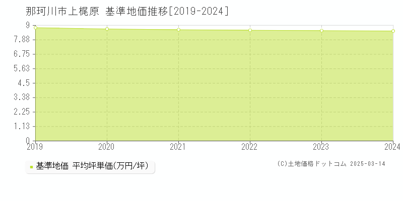 上梶原(那珂川市)の基準地価推移グラフ(坪単価)[2019-2024年]