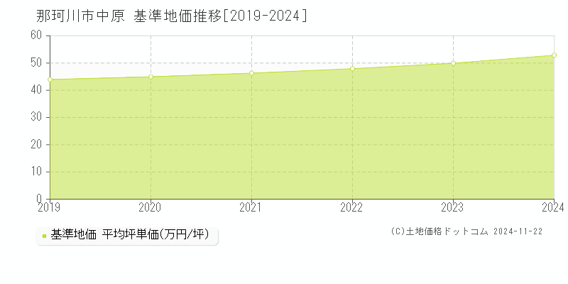 中原(那珂川市)の基準地価推移グラフ(坪単価)[2019-2024年]