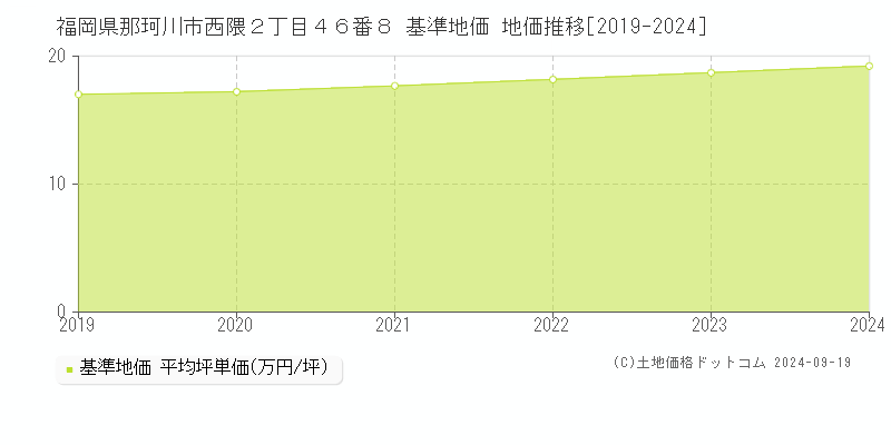 福岡県那珂川市西隈２丁目４６番８ 基準地価 地価推移[2019-2024]