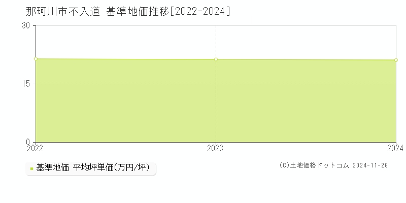 不入道(那珂川市)の基準地価推移グラフ(坪単価)[2022-2024年]