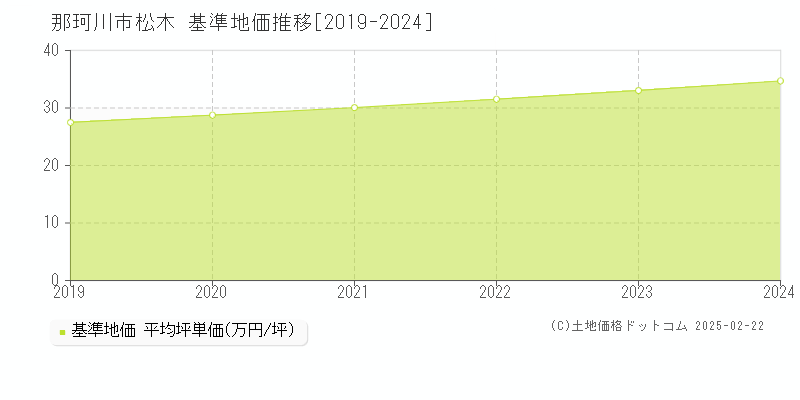 松木(那珂川市)の基準地価推移グラフ(坪単価)[2019-2024年]