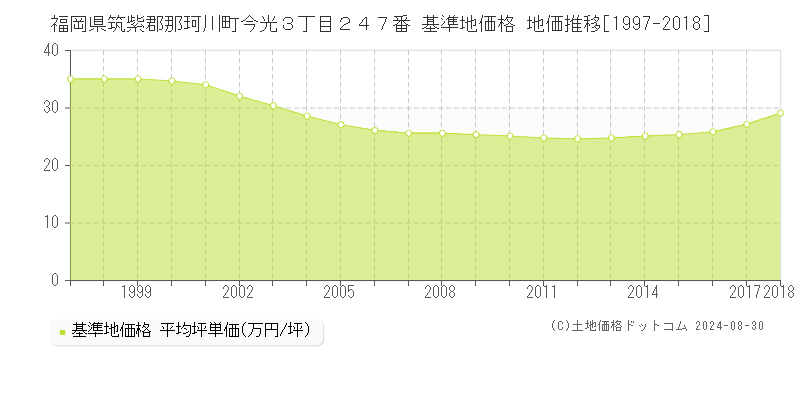 福岡県筑紫郡那珂川町今光３丁目２４７番 基準地価格 地価推移[1997-2018]