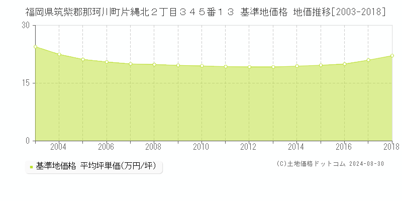 福岡県筑紫郡那珂川町片縄北２丁目３４５番１３ 基準地価格 地価推移[2003-2018]