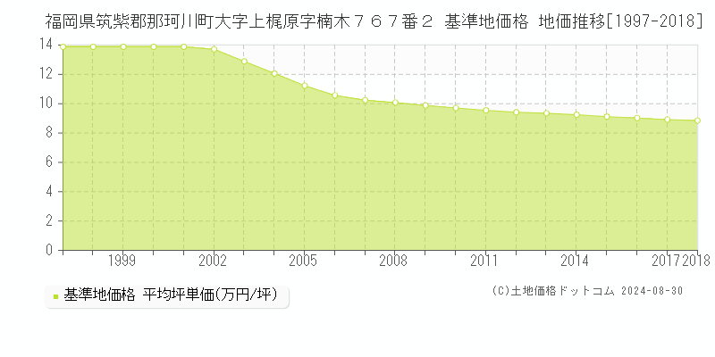 福岡県筑紫郡那珂川町大字上梶原字楠木７６７番２ 基準地価格 地価推移[1997-2018]