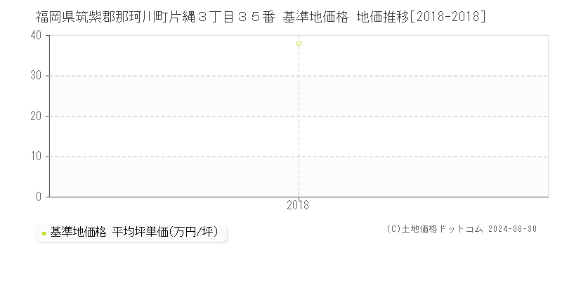 福岡県筑紫郡那珂川町片縄３丁目３５番 基準地価格 地価推移[2018-2018]