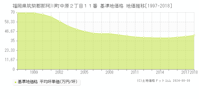 福岡県筑紫郡那珂川町中原２丁目１１番 基準地価格 地価推移[1997-2018]