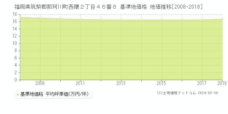 福岡県筑紫郡那珂川町西隈２丁目４６番８ 基準地価格 地価推移[2008-2018]