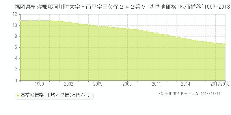 福岡県筑紫郡那珂川町大字南面里字田久保２４２番５ 基準地価格 地価推移[1997-2018]