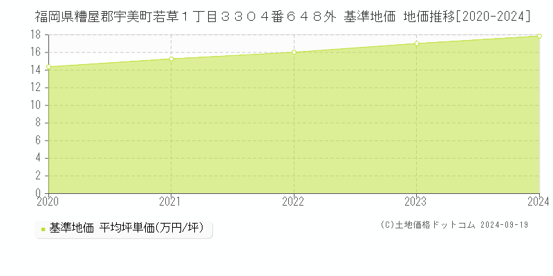 福岡県糟屋郡宇美町若草１丁目３３０４番６４８外 基準地価 地価推移[2020-2024]