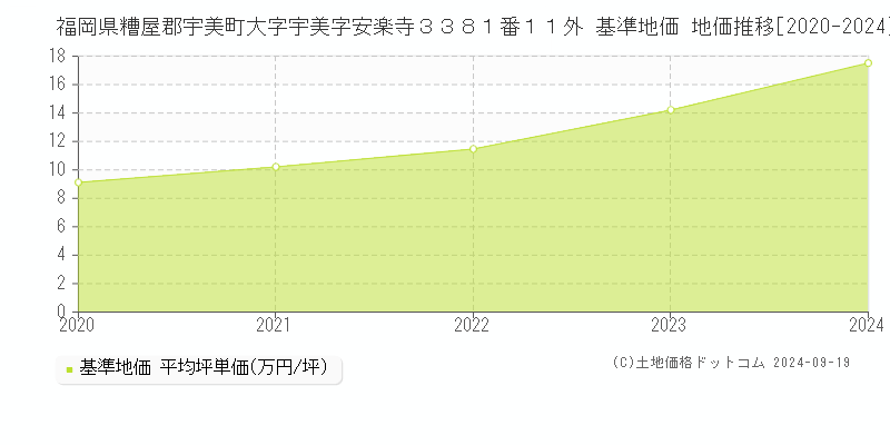 福岡県糟屋郡宇美町大字宇美字安楽寺３３８１番１１外 基準地価 地価推移[2020-2024]