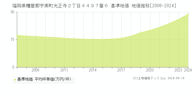 福岡県糟屋郡宇美町光正寺２丁目４４９７番６ 基準地価 地価推移[2006-2024]