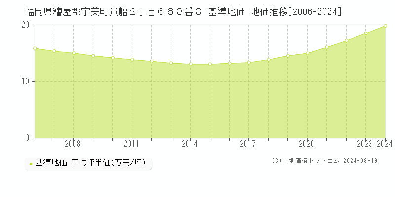 福岡県糟屋郡宇美町貴船２丁目６６８番８ 基準地価 地価推移[2006-2024]