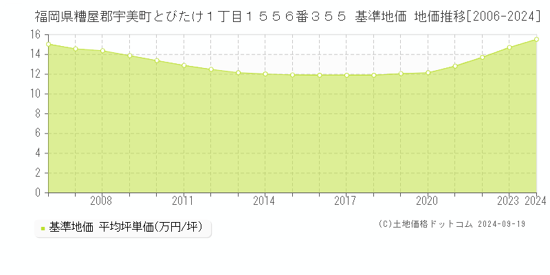 福岡県糟屋郡宇美町とびたけ１丁目１５５６番３５５ 基準地価 地価推移[2006-2024]