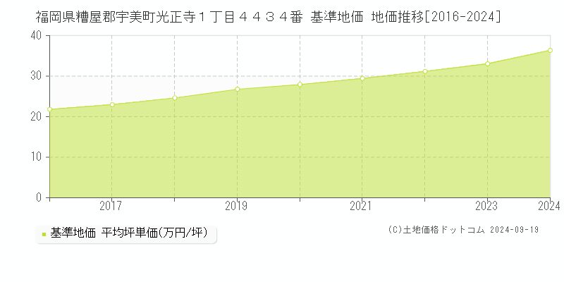 福岡県糟屋郡宇美町光正寺１丁目４４３４番 基準地価 地価推移[2016-2024]