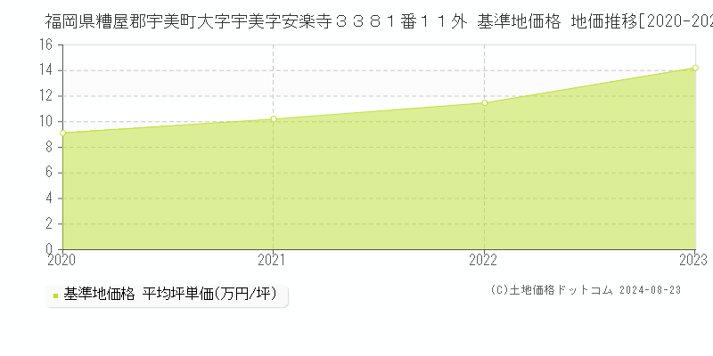 福岡県糟屋郡宇美町大字宇美字安楽寺３３８１番１１外 基準地価 地価推移[2020-2024]