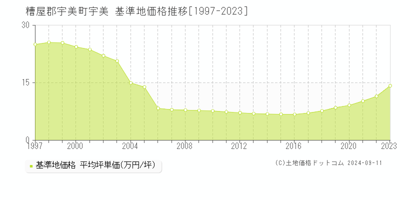 宇美(糟屋郡宇美町)の基準地価推移グラフ(坪単価)[1997-2024年]