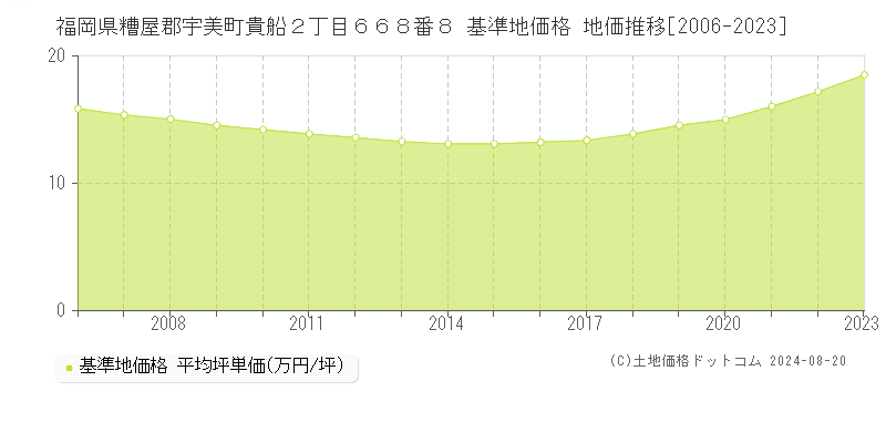 福岡県糟屋郡宇美町貴船２丁目６６８番８ 基準地価格 地価推移[2006-2023]