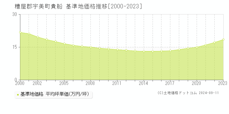 貴船(糟屋郡宇美町)の基準地価格推移グラフ(坪単価)[2000-2023年]