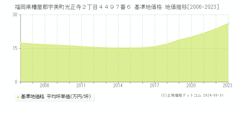 福岡県糟屋郡宇美町光正寺２丁目４４９７番６ 基準地価格 地価推移[2006-2023]