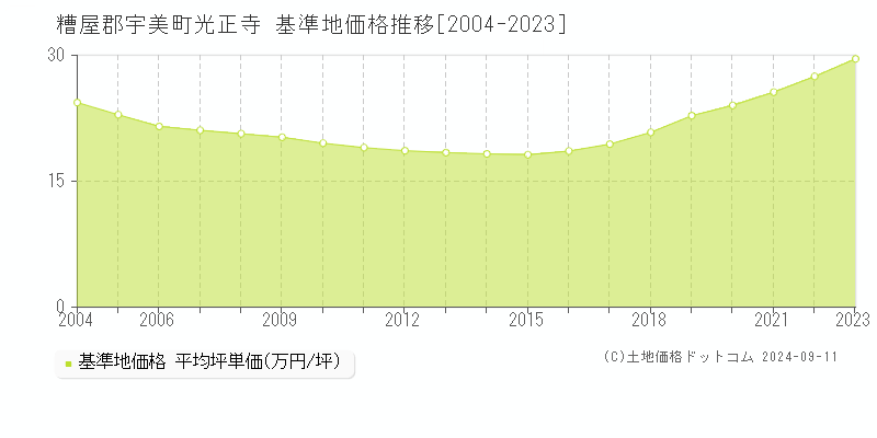 光正寺(糟屋郡宇美町)の基準地価格推移グラフ(坪単価)[2004-2023年]