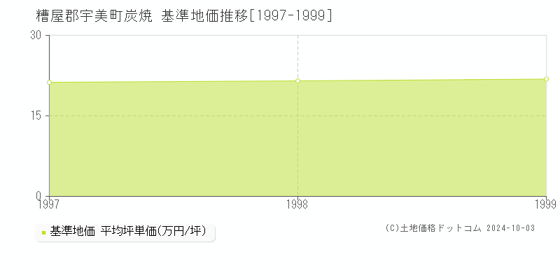 炭焼(糟屋郡宇美町)の基準地価推移グラフ(坪単価)[1997-1999年]