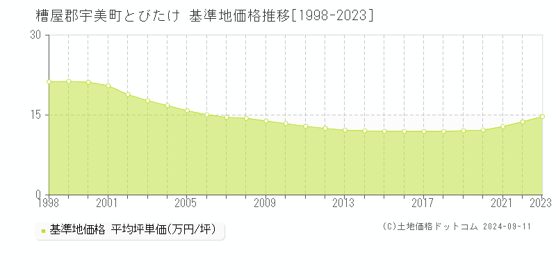 とびたけ(糟屋郡宇美町)の基準地価推移グラフ(坪単価)[1998-2024年]