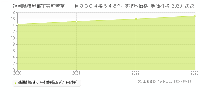 福岡県糟屋郡宇美町若草１丁目３３０４番６４８外 基準地価格 地価推移[2020-2023]