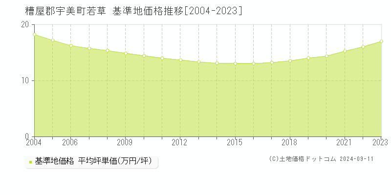 若草(糟屋郡宇美町)の基準地価格推移グラフ(坪単価)[2004-2023年]