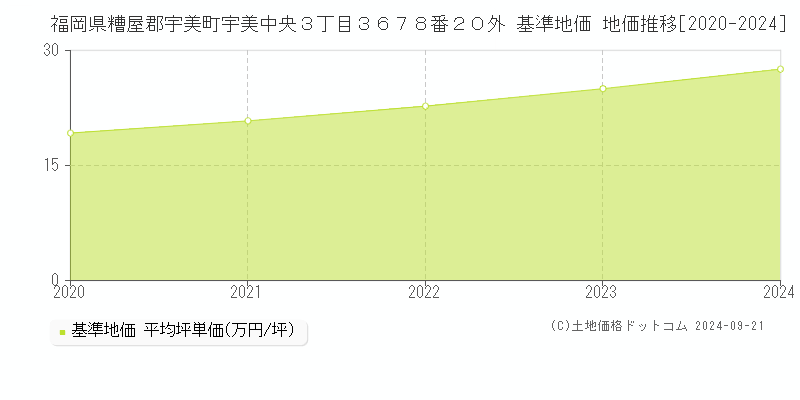 福岡県糟屋郡宇美町宇美中央３丁目３６７８番２０外 基準地価 地価推移[2020-2024]