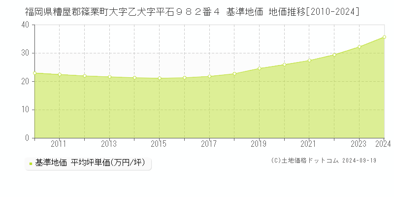 福岡県糟屋郡篠栗町大字乙犬字平石９８２番４ 基準地価 地価推移[2010-2024]