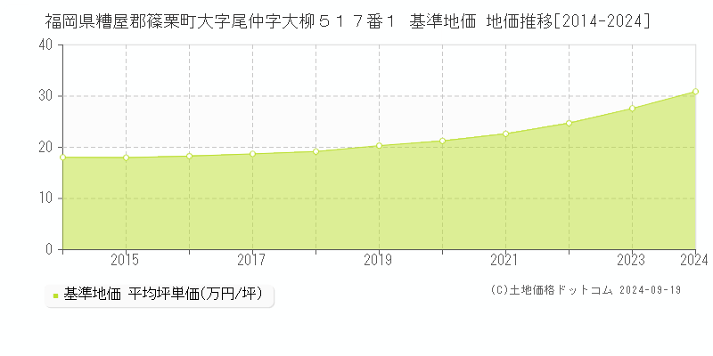 福岡県糟屋郡篠栗町大字尾仲字大柳５１７番１ 基準地価 地価推移[2014-2024]