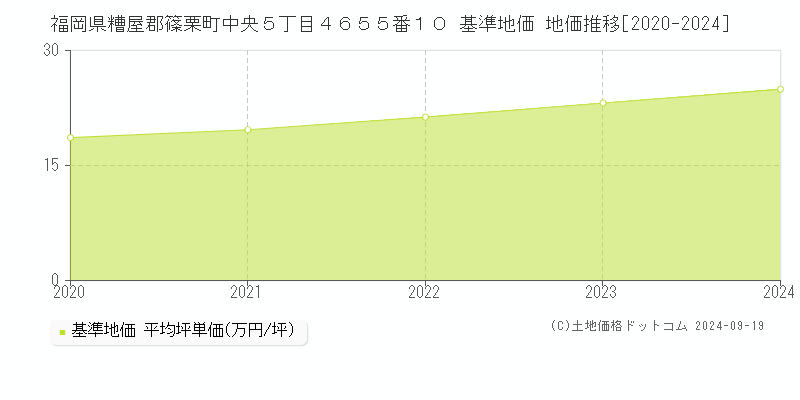 福岡県糟屋郡篠栗町中央５丁目４６５５番１０ 基準地価 地価推移[2020-2024]